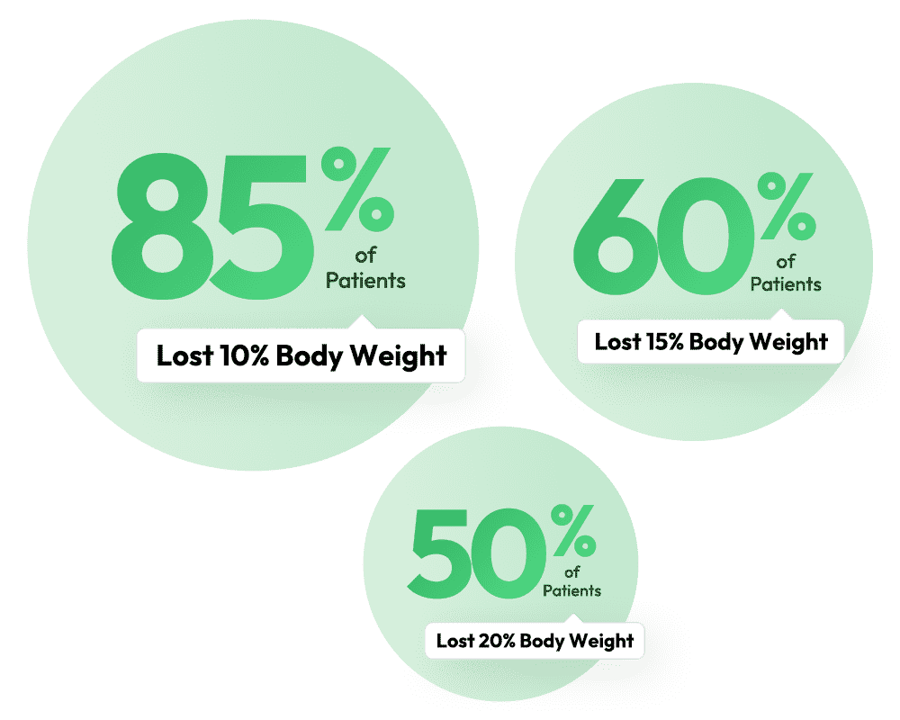 Compounded Tirzepatide statistics